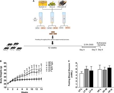 Preventive Effects of Long-Term Intake of Plant Oils With Different Linoleic Acid/Alpha-Linolenic Acid Ratios on Acute Colitis Mouse Model
